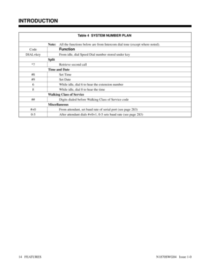 Page 25Table 4  SYSTEM NUMBER PLAN 
Note:All the functions below are from Intercom dial tone (except where noted).
Code
Function
DIAL+key From idle, dial Speed Dial number stored under key
Split
*7 Retrieve second call
Time and Date
#8 Set Time
#9 Set Date
6 While idle, dial 6 to hear the extension number
8 While idle, dial 8 to hear the time
Walking Class of Service
## Digits dialed before Walking Class of Service code
Miscellaneous
#+0 From attendant, set baud rate of serial port (see page 283)
0-5 After...