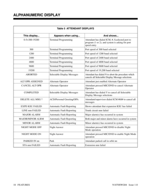 Page 29Table 5  ATTENDANT DISPLAYS
This display... Appears when using... And shows...
0-5=300-19200 Terminal Programming Attendant has dialed ICM, #, 0,selected port to
program (1 or 2), and system is asking for port
speed entry
300 Terminal Programming Port speed of 300 baud selected
1200 Terminal Programming Port speed of 1200 baud selected
2400 Terminal Programming Port speed of 2400 baud selected
4800 Terminal Programming Port speed of 4800 baud selected
9600 Terminal Programming Port speed of 9600 baud...