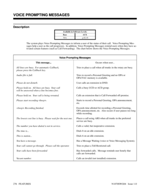 Page 287VOICE PROMPTING MESSAGES
Description
Available in Software Levels:
Base AUX 
N/A
> 02.10
The system plays Voice Prompting Messages to inform a user of the status of their call.  Voice Prompting Mes-
sages help a user as the call progresses.  In addition, Voice Prompting Messages remind users when they have ac-
tivated certain features (such as Call Forwarding).  The chart below shows the Voice Prompting Messages.
Voice Prompting Messages
This message...Occurs when user...
All lines are busy.  For...