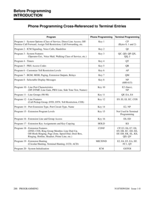 Page 305Phone Programming Cross-Referenced to Terminal Entries
Program Phone Programming Terminal Programming
Program 1 - System Options (Class of Service, Direct Line Access, Off-
Premise Call Forward, Assign Toll Restriction, Call Forwarding, etc.Key 1 CP
(Bytes 0, 1 and 2)
Program 2 - ICM Signaling, Voice Calls, Handsfree Key 2 QJ
Program 3 - System Features
(Operator Ext., Voice Mail, Walking Class of Service, etc.)Key 3 QC, QD, QP, QX,
QQ, J
Program 4 - Timers Key 4 QT
Program 5 - PBX Access Codes Key 5 QB...