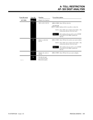 Page 322 
From this menu Type this Function To use these options
AP-CMD>Enter
ADisplay list of options.
Add a code to the list.
Enter
Enter NNX code (3-digits) from Table 1. The
system then asks for your next entry.
After making all your entries, press ENTER 
to go back to AP-CMD> options for 
this list.
D
Delete a code from 
the list.
Enter
Enter NNX code (3-digits) from Table 1. The
system then asks for your next entry.
After making all your entries, press ENTER 
to go back to AP-CMD> options for 
this list....