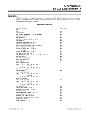 Page 352E- EXTENSIONS E0- ALL EXTENSION DATA
Description
Use E0 to enter data for all options sequentially for an extension.  The charts below show the E options that cor-
respond to each E0 entry.  Refer to these options for more information. Also, the charts below show the default
value for each option (where applicable).
E0 Prompts for Keysets
For this option... Look here...
EXT
PORTE1
CIRCUIT TYPE- E2
COS (30 for Attendant, 01 for phones)- E3
NEXT EXT IN HUNT- E4
HUNT TYPE 00- E5
DATA SET OR DATA MODULE? N...