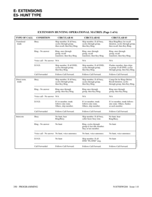 Page 367 
TYPE OF CALL
Transfered
  trunk
01850C38 (R)
EXTENSION HUNTING OPERATIONAL MATRIX (Page 1 of 6)
CONDITION CIRCULAR 01 CIRCULAR 02 CIRCULAR 03
Skip member. If all busy,
cycles through group, 
then recall, then Key Ring. BusyHear Ring/Busy for recall
duration, cycles through group, 
then recall, then Key Ring. 
Ring, once through 
group, recall
transferer, then Key Ring.
N/A N/A N/A Ring - No answer
Voice call - No answer
Skip member. If all DND,
cycles through group,
then Key Ring.Flashes member, then...
