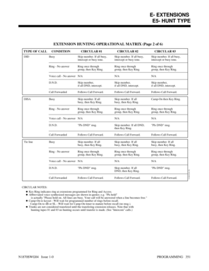 Page 368 
TYPE OF CALL
DID
01850C39 (R)
EXTENSION HUNTING OPERATIONAL MATRIX (Page 2 of 6)
CONDITION CIRCULAR 01 CIRCULAR 02 CIRCULAR 03
Skip member. If all busy,
intercept or busy tone. Busy
Ring once through
group, then Key Ring.
N/A N/A N/A Ring - No answer
Voice call - No answer
Skip member,
if all DND, intercept. D.N.D.
Follows Call Forward. Call Forwarded Follows Call Forward. Follows Call Forward.
DISA
Skip member. If all 
busy, then Key Ring. BusyCamp-On then Key Ring. 
Ring once through 
group, then Key...