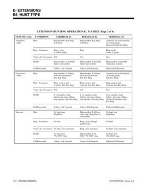 Page 369 
Ring.
TYPE OF CALL
Transfered
  trunk
01850C40 (R)
EXTENSION HUNTING OPERATIONAL MATRIX (Page 3 of 6)
CONDITION TERMINAL 01 TERMINAL 02 TERMINAL 03
Skip member. Key Ring
if all busy. BusyCamp-On for recall duration,
cycle thru group, 
then recall, then Key Ring. 
Ring, cycles
to end of group.
N/A N/A N/A Ring - No answer
Voice call - No answer
Skip member. If all DND,
flashes last member. D.N.D.
Call Forwarded
Direct term.
  trunk
Skip member. If all busy,
waits Recall duration,
then Key Ring....
