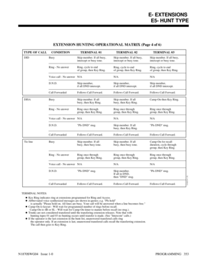 Page 370 
TYPE OF CALL
DID
01850C41 (R)
EXTENSION HUNTING OPERATIONAL MATRIX (Page 4 of 6)
CONDITION TERMINAL 01 TERMINAL 02 TERMINAL 03
Skip member. If all busy,
intercept or busy tone. Busy
Ring, cycle to end
of group, then Key Ring.
N/A N/A N/A Ring - No answer
Voice call - No answer
Skip member,
if all DND intercept. D.N.D.
Follows Call Forward. Call Forwarded Follows Call Forward. Follows Call Forward.
DISA
Skip member. If all 
busy, then Key Ring. BusyCamp-On then Key Ring. 
Ring once through 
group, then...