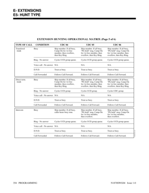 Page 371 
TYPE OF CALL
Transfered
  trunk
01850C42 (S)
EXTENSION HUNTING OPERATIONAL MATRIX (Page 5 of 6)
CONDITION UDC 04 UDC 05 UDC 06
Direct term.
  trunk
Intercom
Skip member. If all busy,
Camp-On for 1st free
member, then overflow,
then Key Ring. Busy Skip member. If all busy,
Pls hold msg, Camp-On 
for 1st free member, then 
overflow, then Key Ring.
Cycles UCD group queue.
N/A N/A N/A Ring - No answer
Voice call - No answer
Treat as busy. D.N.D.
Call ForwardedSkip member. If all busy,
Pls hold msg, Camp-On...