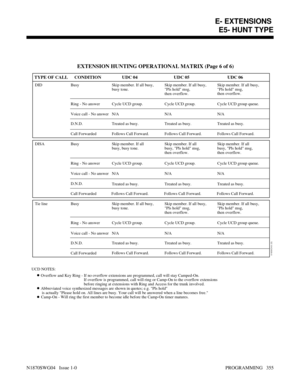 Page 372 
TYPE OF CALL
DID
01850C43 (S)
EXTENSION HUNTING OPERATIONAL MATRIX (Page 6 of 6)
CONDITION UDC 04 UDC 05 UDC 06
DISASkip member. If all 
busy, busy tone. Busy
N/A N/A N/A Ring - No answer
Voice call - No answer
D.N.D.
Call Forwarded
Tie lineSkip member. If all 
busy, Pls hold msg, 
then overflow.
UCD NOTES:
Overflow and Key Ring - If no overflow extensions are programmed, call will stay Camped-On.
Abbreviated voice synthesized messages are shown in quotes; e.g. Pls hold
 is actually Please hold on. All...