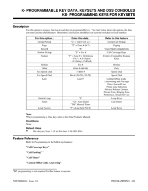 Page 456KS- PROGRAMMING KEYS FOR KEYSETS
Description
Use this option to assign a function to each keyset programmable key.  The chart below shows the options, the data
you enter and the related feature.  Remember, each keyset should have at least one switched or fixed loop key.
For this option... Enter this data.. Refer to this feature
Group Pickup G + Grp # (01-23) Group Call Pickup
Page P + Zone # (0-7) Paging
Record R Voice Mail Compatibility
Station Pickup S + Ext # Call Coverage Keys
Feature F + Line # +...