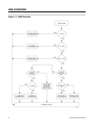 Page 599ARS OVERVIEW
Figure 1-1, ARS Overview
 
EQ ACC SEL#
COS/SER#/DT#
DEFAULT SEL#
COS/SER#/DT#MATCH SEL#
COS/SER#/DT#
MATCH NXX
LIST
6-DIGIT
TABLE NPA +
NXX
10XXX + CALL 
011 + CALL 
0 + CALL 
Dialed Number
1 + CODE SEL#
COS/SER#/DT#CODE SEL#
COS/SER#/DT#
UNDEFINED
CALLS ARE
ROUTED TO 
SER #1 (DDD)1 + DIALED
3-DIGIT
TABLE NPA
or NXX
INTL SEL#
COS/SER#/DT#
OP ASST SEL#
COS/SER#/DT#
CENTRAL OFFICE
01850C44
YESNO YESNO NO NO
NOYES YES YES
NO
YES
NO YES
Description
ARS OVERVIEW
8Automatic Route Selection 