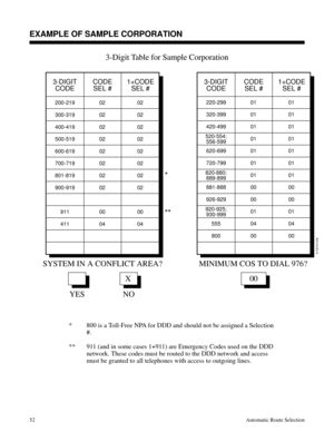 Page 6433-Digit Table for Sample Corporation
 
* 800 is a Toll-Free NPA for DDD and should not be assigned a Selection
#.
** 911 (and in some cases 1+911) are Emergency Codes used on the DDD
network. These codes must be routed to the DDD network and access
must be granted to all telephones with access to outgoing lines.
SYSTEM IN A CONFLICT AREA?
YES NOMINIMUM COS TO DIAL 976?
01850C68
X00*
3-DIGIT
CODE1+CODE
SEL # CODE
SEL #
200-219
300-319
400-419
500-519
600-619
700-719
801-819
900-919
911
41102 02
02 02
02...