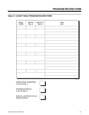 Page 652Table 2-7, 6-DIGIT TABLE PROGRAM RECORD FORM
 
AREA 
CODEMATCH
SEL #DEFAULT
SEL #NNX
LIST
01850C76
OPERATOR ASSISTED
CALLS SEL #
INTERNATIONAL
CALLS SEL #
EQUAL ACCESS CALLS
SELECTION #
Description
PROGRAM RECORD FORM
Automatic Route Selection61 