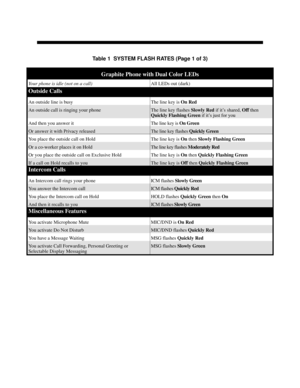 Page 678Table 1  SYSTEM FLASH RATES (Page 1 of 3)
Graphite Phone with Dual Color LEDs
Your phone is idle (not on a call)All LEDs out (dark)
Outside Calls
An outside line is busy The line key is On Red
An outside call is ringing your phone The line key flashes Slowly Red if it’s shared, Off then
Quickly Flashing Green if it’s just for you
And then you answer it The line key is On Green 
Or answer it with Privacy released The line key flashes Quickly Green
You place the outside call on Hold The line key is On then...