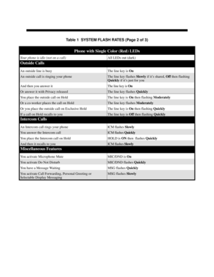 Page 679Table 1  SYSTEM FLASH RATES (Page 2 of 3)
Phone with Single Color (Red) LEDs
Your phone is idle (not on a call)All LEDs out (dark)
Outside Calls
An outside line is busy The line key is On
An outside call is ringing your phone The line key flashes Slowly if it’s shared, Off then flashing
Quickly if it’s just for you
And then you answer it The line key is On
Or answer it with Privacy released The line key flashes Quickly
You place the outside call on Hold The line key is On then flashing Moderately
Or a...