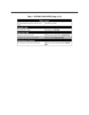 Page 680Table 1  SYSTEM FLASH RATES (Page 3 of 3)
       DSS Console
All programmed extensions  idle (not on a
call)All LEDs out (dark)
Outside Calls
An outside line is busyThe line key on ON Red
Intercom Calls
You place an Intercom call DSS key being called flashes Quickly Red
You place the Intercom call on HoldHOLD flashes Moderately Red
Miscellaneous Features
An extension activates Do Not DisturbDSS key for that extension flashes Quickly
Red 