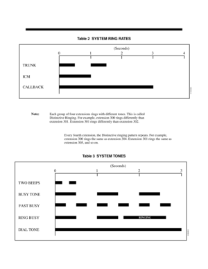 Page 681Table 2  SYSTEM RING RATES
Note:Each group of four extensions rings with different tones. This is called
Distinctive Ringing. For example, extension 300 rings differently than 
extension 301. Extension 301 rings differently than extension 302.
Every fourth extension, the Distinctive ringing pattern repeats. For example, 
extension 300 rings the same as extension 304. Extension 301 rings the same as
extension 305, and so on.
Table 3  SYSTEM TONES
TRUNK
ICM
01 34(Seconds)
01850B6
2
CALLBACK
TWO BEEPS
BUSY...