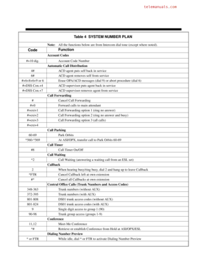 Page 682Table 4  SYSTEM NUMBER PLAN 
Note:All the functions below are from Intercom dial tone (except where noted).
CodeFunction
Account Codes
#+10 dig. Account Code Number
Automatic Call Distribution
4# ACD agent puts self back in service
6# ACD agent removes self from service
#+6+8+6+9 or 6 Erase OPA/ACD messages (dial 9) or abort procedure (dial 6)
#+DSS Con.+4 ACD supervisor puts agent back in service
#+DSS Con.+7 ACD supervisor removes agent from service
Call Forwarding
# Cancel Call Forwarding
#+0 Forward...