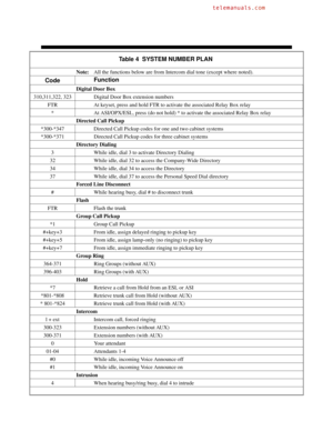 Page 683Table 4  SYSTEM NUMBER PLAN 
Note:All the functions below are from Intercom dial tone (except where noted).
CodeFunction
Digital Door Box
310,311,322, 323 Digital Door Box extension numbers
FTR At keyset, press and hold FTR to activate the associated Relay Box relay
* At ASI/OPX/ESL, press (do not hold) * to activate the associated Relay Box relay
Directed Call Pickup
*300-*347 Directed Call Pickup codes for one and two cabinet systems
*300-*371 Directed Call Pickup codes for three cabinet systems...