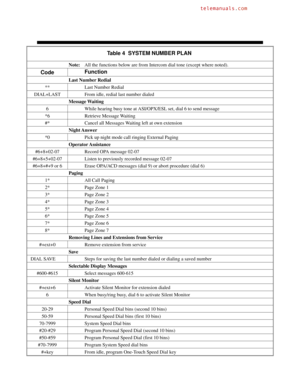 Page 684Table 4  SYSTEM NUMBER PLAN 
Note:All the functions below are from Intercom dial tone (except where noted).
CodeFunction
Last Number Redial
** Last Number Redial
DIAL+LAST From idle, redial last number dialed
Message Waiting
6 While hearing busy tone at ASI/OPX/ESL set, dial 6 to send message
*6 Retrieve Message Waiting
#* Cancel all Messages Waiting left at own extension
Night Answer
*0 Pick up night mode call ringing External Paging
Operator Assistance
#6+8+02-07 Record OPA message 02-07
#6+8+5+02-07...