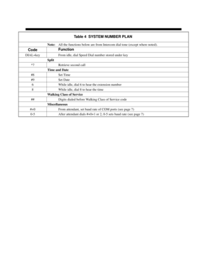 Page 685Table 4  SYSTEM NUMBER PLAN 
Note:All the functions below are from Intercom dial tone (except where noted).
CodeFunction
DIAL+key From idle, dial Speed Dial number stored under key
Split
*7 Retrieve second call
Time and Date
#8 Set Time
#9 Set Date
6 While idle, dial 6 to hear the extension number
8 While idle, dial 8 to hear the time
Walking Class of Service
## Digits dialed before Walking Class of Service code
Miscellaneous
#+0 From attendant, set baud rate of COM ports (see page 7)
0-5 After attendant...