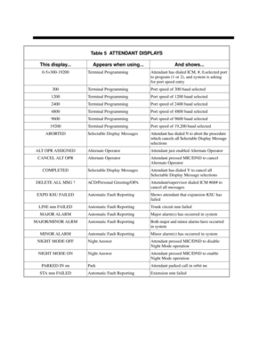 Page 686Table 5  ATTENDANT DISPLAYS
This display... Appears when using... And shows...
0-5=300-19200 Terminal Programming Attendant has dialed ICM, #, 0,selected port
to program (1 or 2), and system is asking
for port speed entry
300 Terminal Programming Port speed of 300 baud selected
1200 Terminal Programming Port speed of 1200 baud selected
2400 Terminal Programming Port speed of 2400 baud selected
4800 Terminal Programming Port speed of 4800 baud selected
9600 Terminal Programming Port speed of 9600 baud...