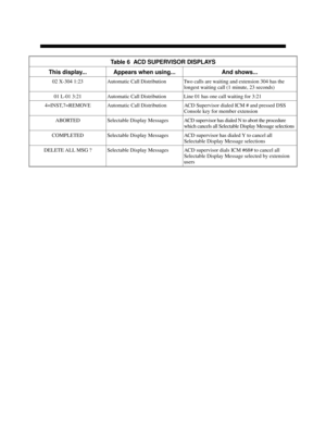 Page 687Table 6  ACD SUPERVISOR DISPLAYS
This display... Appears when using... And shows...
02 X-304 1:23 Automatic Call Distribution Two calls are waiting and extension 304 has the
longest waiting call (1 minute, 23 seconds)
01 L-01 3:21 Automatic Call Distribution Line 01 has one call waiting for 3:21
4=INST,7=REMOVE Automatic Call Distribution ACD Supervisor dialed ICM # and pressed DSS
Console key for member extension
ABORTED Selectable Display Messages ACD supervisor has dialed N to abort the procedure...
