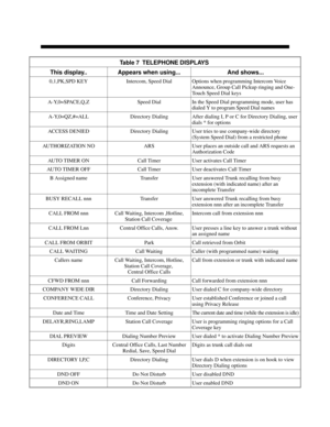 Page 688Table 7  TELEPHONE DISPLAYS 
This display.. Appears when using... And shows...
0,1,PK,SPD KEY Intercom, Speed Dial Options when programming Intercom Voice
Announce, Group Call Pickup ringing and One-
Touch Speed Dial keys
A-Y,0=SPACE,Q,Z Speed Dial In the Speed Dial programming mode, user has
dialed Y to program Speed Dial names
A-Y,0=QZ,#=ALL Directory Dialing After dialing I, P or C for Directory Dialing, user
dials * for options
ACCESS DENIED Directory Dialing User tries to use company-wide directory...