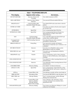 Page 689Table 7  TELEPHONE DISPLAYS 
This display.. Appears when using... And shows...
DO NOT DISTURB Intercom, Station Call
 CoverageUser called extension in DND
DSS LAMP FIELD Intercom, Direct Station 
SelectionUser pressed ICM and enabled DSS keys
DSS,EXT,6,9,8 ? Call Forwarding, DSS,
Selectable Display MessagesUser dialed ICM # and system shows selection
options
ENTER A/C CODE ARS User places an outside call and system requests
an Account Code
ENTER BIN # Speed Dial User is programming Speed Dial bins
ENTER...