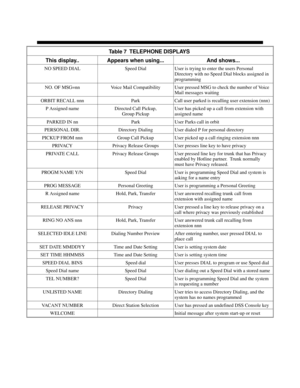 Page 690Table 7  TELEPHONE DISPLAYS 
This display.. Appears when using... And shows...
NO SPEED DIAL Speed Dial User is trying to enter the users Personal
Directory with no Speed Dial blocks assigned in
programming
NO. OF MSG=nn Voice Mail Compatibility User pressed MSG to check the number of Voice
Mail messages waiting
ORBIT RECALL nnn Park Call user parked is recalling user extension (nnn)
P Assigned name Directed Call Pickup,
Group PickupUser has picked up a call from extension with
assigned name
PARKED IN nn...