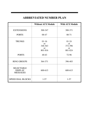 Page 708ABBREVIATED NUMBER PLAN
Without AUX Module With AUX Module
EXTENSIONS
PORTS300-347
00-47300-371
00-71
TRUNKS
 PORTS01-16
or
348-363
or
801-816
48-6301-24
or
372-396
or
801-824
72-96
RING GROUPS 364-371 396-403
SELECTABLE
DISPLAY
MESSAGES600-615 600-615
SPEED DIAL BLOCKS 1-57 1-57 