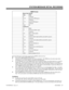 Page 248SMDR Format
Report Start Header
Char. Field
62 | character
63-70 (space)ELAPSE(space)
71 | character
72-77 (space)COST(space)
78 | character
79,80 S#
Call Record
1,2 Blank
3-6 Extension number, space
7 | character
8-10 Space, trunk number
11 | character
12-41 Number dialed (right justified, preceded by spaces)
42 | character
43-52 Account Code (right justified, preceded by spaces)
53 | character
54-61 Start time (hh:mm:ss)
62 | character
63-70 Elapsed time of call (hh:mm:ss)
71 | character
72-77 Cost of...