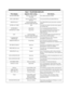 Page 689Table 7  TELEPHONE DISPLAYS 
This display.. Appears when using... And shows...
DO NOT DISTURB Intercom, Station Call
 CoverageUser called extension in DND
DSS LAMP FIELD Intercom, Direct Station 
SelectionUser pressed ICM and enabled DSS keys
DSS,EXT,6,9,8 ? Call Forwarding, DSS,
Selectable Display MessagesUser dialed ICM # and system shows selection
options
ENTER A/C CODE ARS User places an outside call and system requests
an Account Code
ENTER BIN # Speed Dial User is programming Speed Dial bins
ENTER...