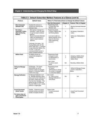 Page 11    Chapter 2:  Understanding and Changing the Default Setup
Issue 1-07
TABLE 3:  Default Subscriber Mailbox Features at a Glance (cont’d)
Feature Default Value Where To Find Instructions to Change the Default Values
Use this Document: Chapter # Feature Title in Chapter
Block AutomatedAttendant CallsDisabled (No extension isblocked from receiving AutoAttendant Calls).
Programming Guide:
- to enable Block Auto  Attendant calls4 - Blocking Automated Attendant   Calls
Re-routing aSubscriber’s Callers(Next...
