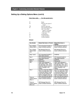 Page 22    Chapter 3:  Customizing Automated Attendant Features
18Issue 1-0
Setting Up a Dialing Options Menu (cont’d)
Enter these codes          For this special entry:
*F Flash
*S Wait for any type of
    sound
*W Wait for dial tone
*P Non-monitored pause
(the Voice Mail
    pauses 2 seconds,
   dials next digit.)
** * (star key)
*# # (pound key)
*1 [ (open bracket)
*5 ] (close bracket)
Default
Key Number Default Dial Action in Portrait Default Dial Action in
VS/DS01
Key 0 (DialingOptions Menu 1)
Key 0...