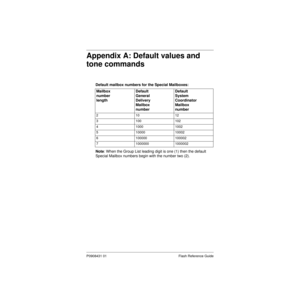 Page 79P0908431 01 Flash Reference Guide
Appendix A: Default values and 
tone commands
Default mailbox numbers for the Special Mailboxes:
Note: When the Group List leading digit is one (1) then the default 
Special Mailbox numbers begin with the number two (2).Mailbox
number
length
 
Default 
General
Delivery
Mailbox
numberDefault 
System
Coordinator
Mailbox
number
21012
3 100 102
4 1000 1002
5 10000 10002
6 100000 100002
7 1000000 1000002 