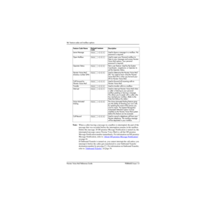 Page 2216  Feature codes and mailbox options
Norstar Voice Mail Reference GuideP0886602 Issue 1.0
Note:When a caller leaving a message in a mailbox is interrupted, the part of the 
message that was recorded before the interruption remains in the mailbox. 
Delete this message. If Off-premise Message Notification is turned on, the 
interrupted message causes Norstar Voice Mail to call the Off-premise 
Message Notification number immediately. For information on Off-premise 
Message Notification, refer to 
About...