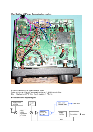 Page 7  
After: Modified AKD Target Communications receiver.  
 
 
 
Purple  455kHz to 12kHz downconverter board. 
Green  additional 455kHz IF stages with wider (+/- 7.5kHz) ceramic filter. 
Blue     Replacement 1st
 IF filter  (4 pole crystal, +/- 7.5kHz). 
 
Modified receiver Block Diagram. Wider 
45MHz crystal filter +/- 7.5kHz 455kHz 
AM Filter Synth LO 45.03 
to 75MHz Crystal 
LO  
Demodulator AGC Additional 
ceramic filter 
+/-7.5kHz 455 to 12kHz 
converter board 12kHz IF out Audio  