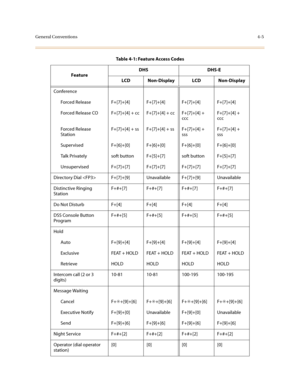 Page 126General Conventions4-5
Conference
Forced Release F+[7]+[4] F+[7]+[4] F+[7]+[4] F+[7]+[4]
Forced Release CO F+[7]+[4] + cc F+[7]+[4] + cc F+[7]+[4] + 
cccF+[7]+[4] + 
ccc
Forced Release 
StationF+[7]+[4] + ss F+[7]+[4] + ss F+[7]+[4] + 
sssF+[7]+[4] + 
sss
Supervised F+[6]+[0] F+[6]+[0] F+[6]+[0] F+[6]+[0]
Talk Privately soft button F+[5]+[7] soft button F+[5]+[7]
Unsupervised F+[7]+[7] F+[7]+[7] F+[7]+[7] F+[7]+[7]
Directory Dial  F+[7]+[9] Unavailable F+[7]+[9] Unavailable
Distinctive Ringing...