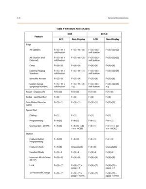 Page 1274-6General Conventions
Page
All Stations F+[5]+[0] + 
soft buttonF+[5]+[0]+[0] F+[5]+[0] + 
soft buttonF+[5]+[0]+[0]
All (Station and 
External)F+[5]+[0] + 
soft buttonF+[5]+[0]+[2] F+[5]+[0] + 
soft buttonF+[5]+[0]+[2]
Deny F+[9]+[9] F+[9]+[9] F+[9]+[9] F+[9]+[9]
External Paging 
SpeakersF+[5]+[0] + 
soft buttonF+[5]+[0]+[1] F+[5]+[0] + 
soft buttonF+[5]+[0]+[1]
Meet Me Answer F+[5]+[9] F+[5]+[9] F+[5]+[9] F+[5]+[9]
Station Group 
(g=group number)F+[5]+[0] + 
soft buttonF+[5]+[0]+[3] 
+ gF+[5]+[0] +...