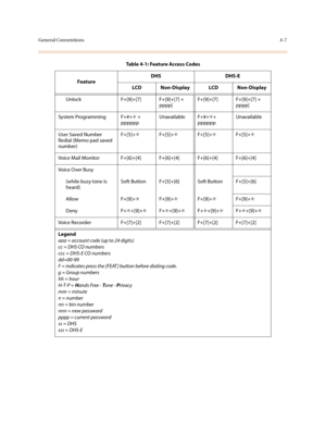 Page 128General Conventions4-7
Unlock F+[9]+[7] F+[9]+[7] + 
pppp[F+[9]+[7] F+[9]+[7] + 
pppp[
System Programming F+#+✳ + 
ppppppUnavailable F+#+✳+ 
ppppppUnavailable
User Saved Number 
Redial (Memo pad saved 
number)F+[5]+✳F+[5]+✳F+[5]+✳F+[5]+✳
Voice Mail Monitor F+[6]+[4] F+[6]+[4] F+[6]+[4] F+[6]+[4]
Voice Over Busy
(while busy tone is 
heard)Soft Button F+[5]+[6] Soft Button F+[5]+[6]
Allow F+[9]+✳F+[9]+✳F+[9]+✳F+[9]+✳
Deny F+✳+[9]+✳F+✳+[9]+✳F+✳+[9]+✳F+✳+[9]+✳
Voice Recorder F+[7]+[2] F+[7]+[2] F+[7]+[2]...