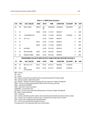 Page 210Station Message Detail Recording (SMDR) 4-89
Table 4-11: SMDR (Data Examples)
STA TRK DGT_DIALED RING DATE TIME DURATION ACCOUNT BR CMT
XX XX XXXX...XXXX MM:SS XX/
XXHH:MM:SS HH:MM:SS XXXXXXXX XXX
X
11 01 00:00 01/02 11:15:55 00:00:47 $ LNH
10 03 12345678901234  01/02 11:10:36  00:02:54  12345678 $ LNC
14 01 555-1212 01/02 11:09:43  00:00:51  $ LNC
10 01 00:32 01/02 11:15:36 00:00:52  $ LNC
11 01 00:00 01/02 11:15:36 00:00:47  $ LNC
11 01 443-6000 01/02 01:53:36 00:00:33 $ LNC
21 02 602-443-6000 00:03...