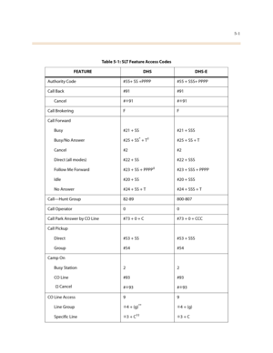 Page 2285-1
Table 5-1: SLT Feature Access Codes
FEATURE DHS DHS-E
Authority Code #55+ SS +PPPP #55 + SSS+ PPPP
Call Back #91 #91
Cancel #✳91 #✳91
Call Brokering F F
Call Forward 
Busy #21 + SS #21 + SSS
Busy/No Answer  #25 + SS
* + T†#25 + SS + T
Cancel #2 #2
Direct (all modes) #22 + SS #22 + SSS
Follow Me For ward #23 + SS + PPPP
‡#23 + SSS + PPPP
Idle #20 + SS #20 + SSS
No Answer #24 + SS + T #24 + SSS + T
Call—Hunt Group 82-89 800-807
Call Operator 0 0
Call Park Answer by CO Line #73 + 0 + C #73 + 0 + CCC...