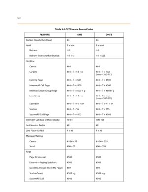Page 2295-2
Do Not Disturb (Set/Clear) #4 #4
Hold F + wait F + wait
Retrieve✳6✳6
Retrieve from Another Station✳7 + SS✳7 + SSS
Hot Line
Cancel ##4 ##4
CO Line ##4 + T +✳3 + n ##4 + T + nnn
(nnn = 700-717)
External Page ##4 + T + #501 ##4 + T + #501
Internal All Call Page ##4 + T + #500 ##4 + T + #500
Internal Station Group Page ##4 + T + #503 + g ##4 + T + #503 + g
Line Group ##4 + T +✳4 + n ##4 + T + nnn
(nnn = 200-207)
Speed Bin ##4 + T +✳1 + nn ##4 + T +✳1 + nn
Station ##4 + T + SS ##4 + T + SSS
System All...