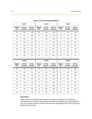 Page 2435-16Port Number ing
 
Operation
When setting or changing feature status, the single line telephone (SLT) will hear 
confirmation tone, which is a long uninterrupted tone indicating successful operation. 
The user must go on hook and back off hook before attempting other call processing or 
feature status changes.
Table 5-3: SLT Port Numbering (DHS-E) 
Card 1 Card 2 Card 3
Digital
PortB1 Sta
NumberB2 Sta
NumberDigital
PortB1 Sta
NumberB2 Sta
NumberDigital
PortB1 Sta
NumberB2 Sta
Number
01 100 148 09 108...