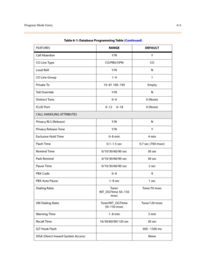 Page 254Program Mode Entry6-5
Call Abandon Y/N Y
CO Line Type CO/PBX/OPN CO
Loud Bell Y/N N
CO Line Group 1–41
Private To 10–81 100–195 Empty
To l l  O v e r r i d e Y / N N
Distinct Tone 0–4 0 (None)
ICLID Port 0–12 0–18 0 (None)
CALL HANDLING ATTRIBUTES
Privacy RLS (Release) Y/N N
Privacy Release Tone Y/N Y
Exclusive Hold Time 0–8 min 4 min
Flash Time 0.1–1.5 sec 0.7 sec (700 msec)
Remind Time 0/10/30/60/90 sec 30 sec
Park Remind 0/10/30/60/90 sec 30 sec
Pause Time 0/10/30/60/90 sec 2 sec
PBX Code 0–99
PBX...