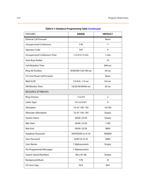 Page 2556-6Program Mode Entry
External Call Forward None
Unsupervised Conference Y/N Y
Operator Code 0/9 0
Unsupervised Conference Time 1/2/3/5/15 min 1 min
Auto Busy Redial 10
Call Abandon Time 600 sec
Ring Alt Position 30/60/90/120/180 sec 30 sec
CO Line Preset Call Forward None
Wait ICLID 3.5/4.0/...7.0 sec 6.0 sec
VM Monitor Time 10/20/30/40/60 sec 30 sec
RESOURCE ATTRIBUTES
Ring Scheme 1/2/3/4 2
Letter Type 0/1/2/3/4/5 0
Attendant 10–81 100–195 10/100
Alternate (Attendant) 10–81 100–195 Empty
System Alarm...