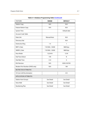 Page 256Program Mode Entry6-7
Station Copy N/A N/A
Feature Button Copy N/A N/A
System Time Default date
Account Code Table
Data Link Manual/Auto N/A
Directory Dial N/A
Distinctive Ring 1-4 1
RMT X_Rate 110/300/...19200 9600 bps
SMDR X_Rate 110/300/...19200 9600 bps
Hour Mode 12/24 Hr 12 Hr
Dial Tone Detect Y/N N
Dial Wait Time 0–80
KSU Revision N/A KXXU VX.FXX
Modem Port Number (DHSE only) N/A 199
RESTRICTION ATTRIBUTES
CO Line Call Discrimination 0-9
APPLICATIONS ATTRIBUTES
Station Hunt Groups See Detail See...