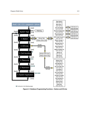 Page 258Program Mode Entry6-9
Figure 6-1: Database Programming Functions—Station and CO Line
CO Line Type: CO
back next chg
Loud Bell: N
back next chg
CO Line Group:1
back next chg
Private To:  Empty
back next chg
Toll Override: N
back next chg
Distinct Tone
back next chg
ICLID Port
back next chg
[feat] + [#] + [✳] + password + [show]
System Type
1. Station
2. CO Line
3. Call Handling
4. Resource
5. Restriction
6. System Application
[next]
[next]
[next]
[next]
[next]
[next]
[next]
[back] [back] [back] [back]...