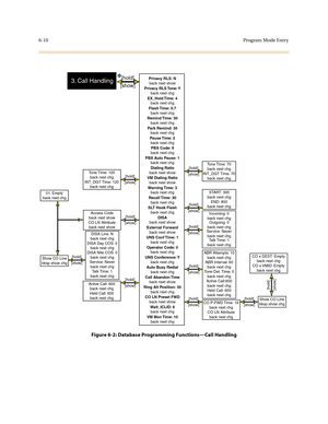 Page 2596-10Program Mode Entry
Figure 6-2: Database Programming Functions—Call Handling
3. Call Handling[show][hold]
Privacy RLS: N
back next show
Remind Time:  30
back next chg EX_Hold Time:  4
back next chg Privacy RLS Tone: Y
back next chg
Flash Time:  0.7
back next chg
Pause Time:  2
back next chg
PBX Code: 9
back next chg
Dialing Ratio
back next show
VM Dialing Ratio
back next show
Warning Time:  3
back next chg
Recall Time:  30
back next chg
SLT Hook Flash
back next chg
DISA
back next show
External...