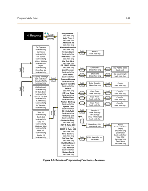 Page 260Program Mode Entry6-11
Figure 6-3: Database Programming Functions—Resource
4. Resource
[show][hold]
Ring Scheme: 2
back next chg
System Alarm
back next showAttendant: 10
back next chgLeter Type:  0
back next chg
Alternate Attendant
back next chg
Nite End: 08:00
back next chg
DB PSWD: 000000
back next chg
User Names
back next show
Preprog Message
back next show
System Speed No
back next show
BGM: Y
back next chg
CO Line Copy
back next show
Station Copy
back next show
Feature Btn Copy
back next show
System...